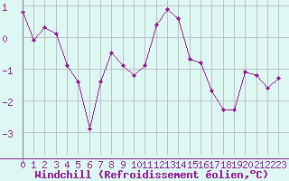 Courbe du refroidissement olien pour Mcon (71)