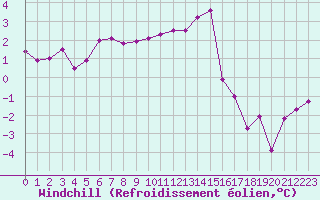 Courbe du refroidissement olien pour Lille (59)