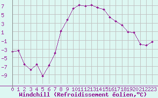 Courbe du refroidissement olien pour Sjenica