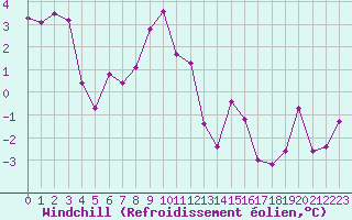 Courbe du refroidissement olien pour Engins (38)