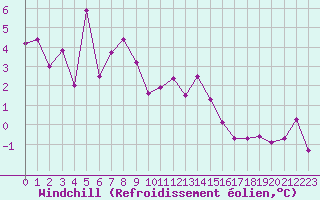 Courbe du refroidissement olien pour Blatten