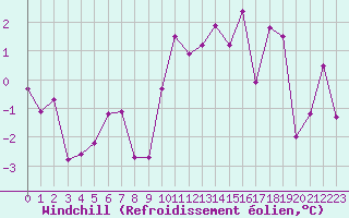 Courbe du refroidissement olien pour Flhli