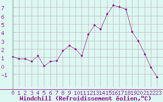 Courbe du refroidissement olien pour Aviemore