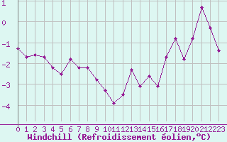 Courbe du refroidissement olien pour Evenstad-Overenget