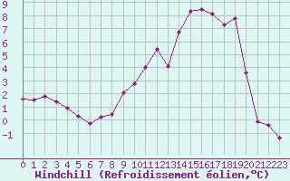 Courbe du refroidissement olien pour Chteaudun (28)