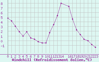 Courbe du refroidissement olien pour Marquise (62)