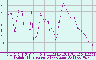 Courbe du refroidissement olien pour Ramstein