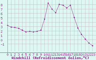 Courbe du refroidissement olien pour Liefrange (Lu)
