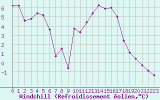 Courbe du refroidissement olien pour Biarritz (64)