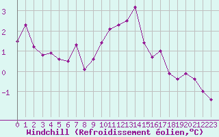 Courbe du refroidissement olien pour Evreux (27)