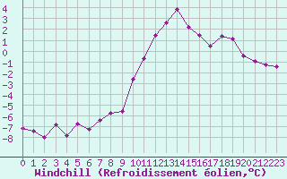 Courbe du refroidissement olien pour Chur-Ems