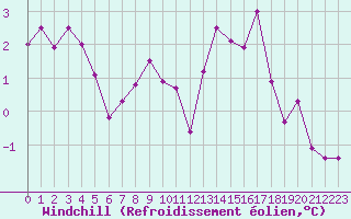 Courbe du refroidissement olien pour Saint-Michel-Mont-Mercure (85)