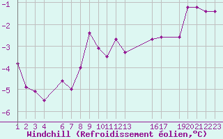 Courbe du refroidissement olien pour Diepenbeek (Be)