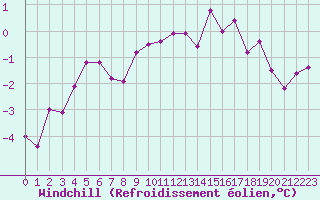 Courbe du refroidissement olien pour Pinsot (38)