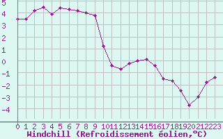 Courbe du refroidissement olien pour Manschnow