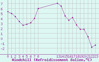 Courbe du refroidissement olien pour Loferer Alm