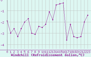 Courbe du refroidissement olien pour Bad Marienberg