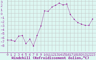 Courbe du refroidissement olien pour Regensburg