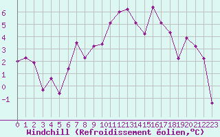 Courbe du refroidissement olien pour Bad Lippspringe