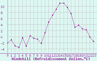 Courbe du refroidissement olien pour Chteaudun (28)