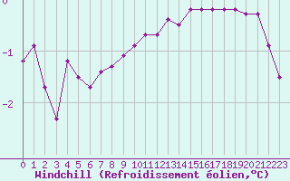 Courbe du refroidissement olien pour Landser (68)