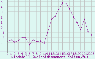 Courbe du refroidissement olien pour Auxerre-Perrigny (89)
