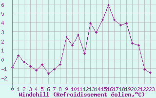 Courbe du refroidissement olien pour Leconfield