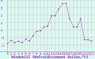 Courbe du refroidissement olien pour Lille (59)