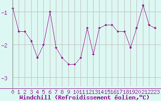Courbe du refroidissement olien pour Grand Saint Bernard (Sw)
