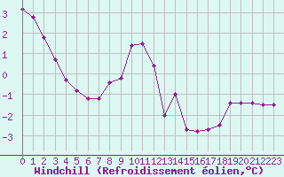 Courbe du refroidissement olien pour Neuville-de-Poitou (86)