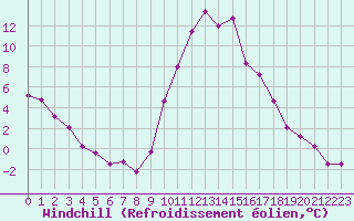 Courbe du refroidissement olien pour Saint-Crpin (05)