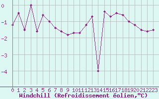 Courbe du refroidissement olien pour Deauville (14)
