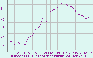 Courbe du refroidissement olien pour Hoherodskopf-Vogelsberg