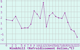 Courbe du refroidissement olien pour Dourbes (Be)