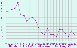 Courbe du refroidissement olien pour Blatten
