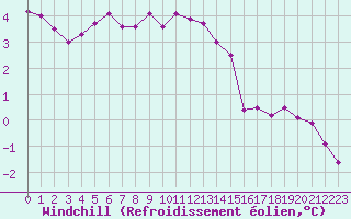 Courbe du refroidissement olien pour Rmering-ls-Puttelange (57)