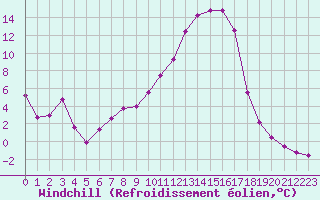 Courbe du refroidissement olien pour Lhospitalet (46)