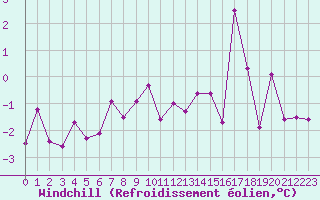 Courbe du refroidissement olien pour Karesuando