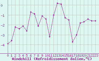 Courbe du refroidissement olien pour Saint-Vran (05)