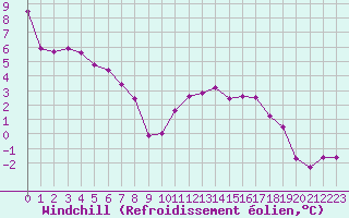 Courbe du refroidissement olien pour Lannion (22)