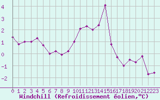 Courbe du refroidissement olien pour Rodez (12)