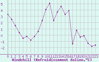 Courbe du refroidissement olien pour Laqueuille (63)