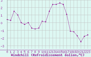 Courbe du refroidissement olien pour Thurey (71)