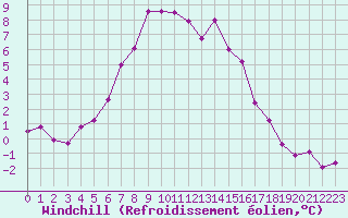 Courbe du refroidissement olien pour Kolmaarden-Stroemsfors