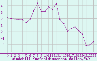 Courbe du refroidissement olien pour Les Attelas
