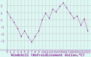 Courbe du refroidissement olien pour Boulaide (Lux)