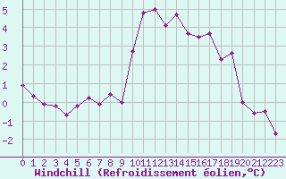 Courbe du refroidissement olien pour Ploeren (56)