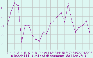 Courbe du refroidissement olien pour Epinal (88)