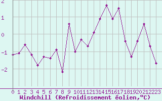 Courbe du refroidissement olien pour Luxeuil (70)