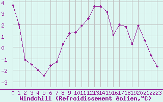 Courbe du refroidissement olien pour Pribyslav